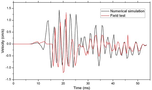 Comparison of vertical velocity curves between  numerically simulation and field test on the No. 1 point