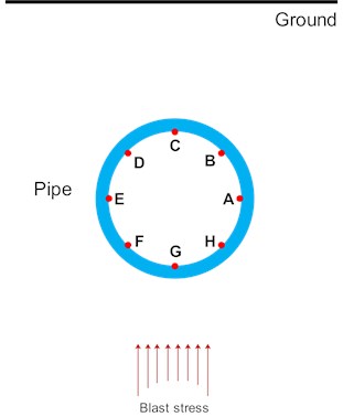 The monitoring points on the cross-section of the pipe