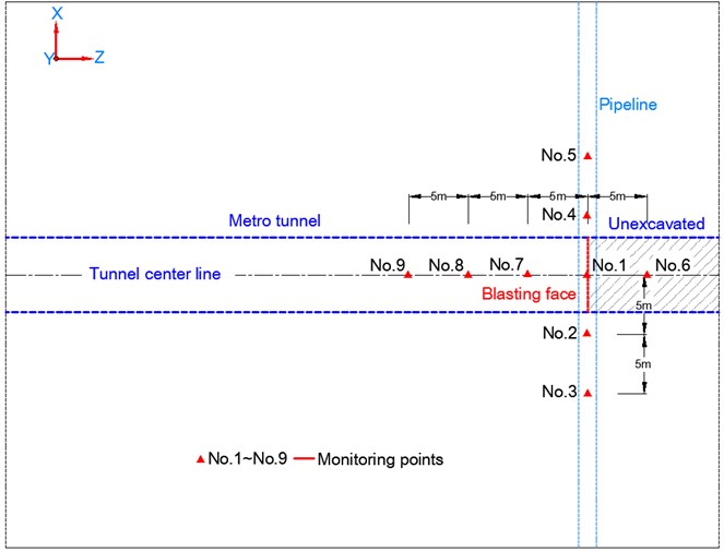 Layout of the monitoring points