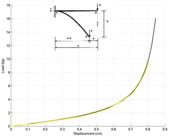 Load-vertical displacement responses  of cantilever beam