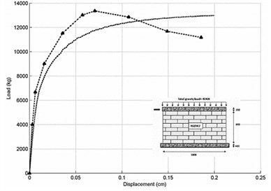Load-displacement responses for strengthened masonry walls a) SSBW2  and b) Chun and Kim’s RC joint connection
