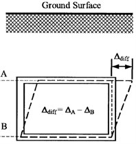 Schematic of drift deformation for a rectangular and circular tunnel [6]