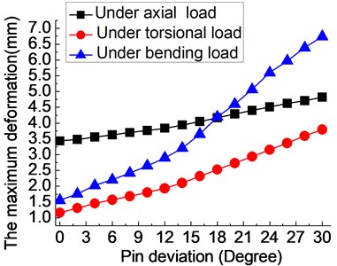 The influence of pin deviation (0-30°) on the fixator-bone system under axial, torsional  and bending load: a) the influence of angular deviation (0-30°) on the stress of fixator-bone system  under axial, torsional and bending load, b) the influence of angular deviation (0-30°)  on the deformation of fixator-bone system under axial, torsional and bending load