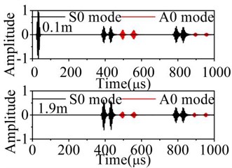 Normalized displacements of received signal in the 2D plate with asymmetric defect