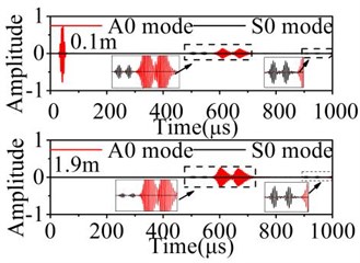 Normalized displacements of received signal in the 2D plate with asymmetric defect