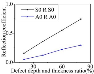 Reflection and transmission coefficients varies with depth of symmetric defect