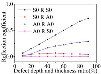 Reflection and transmission coefficients varies with depth of asymmetric defect