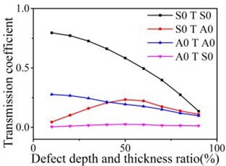 Reflection and transmission coefficients varies with depth of asymmetric defect