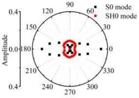 The scattering laws of S0 mode testing the radial variation circular hole defect