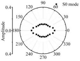 The scattering laws of A0 mode testing the radial variation circular hole defect