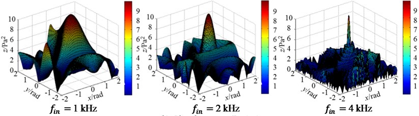 Three-dimensional magnitude distribution patterns of regular arrays at 3 incident frequencies