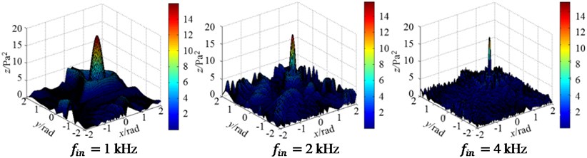 Three-dimensional magnitude distribution patterns of irregular arrays at 3 incident frequencies