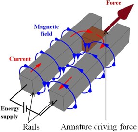The picture of EM launcher RAFIRA: a) the view of experimental facility, [9],  b) illustration of EM launcher operation principle