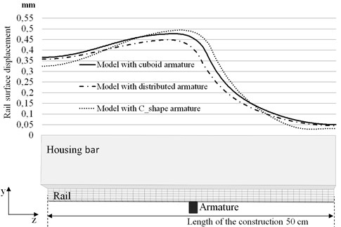 Profiles of the surface displacements in the central section  of the rail occurring when armature is in the middle