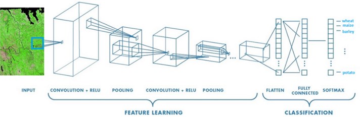 Architecture of convolutional neural network