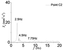Power spectra of acceleration records at point C2 in D1