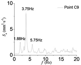 Power spectra of acceleration records at point C9 in D2