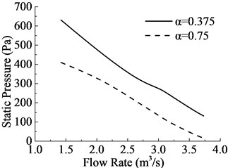 Comparisons of aerodynamic performances of 2 different aperture rates annular fan