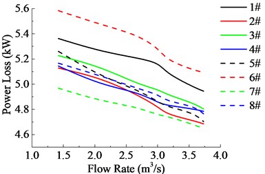 Comparisons of aerodynamic performances of 8 different aperture rates annular cooling fan