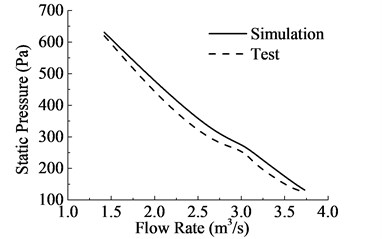 Comparisons of the value of simulation and test