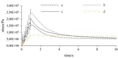 Transient thermal stress curves in different paths
