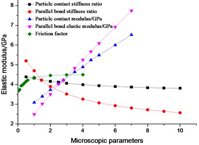 Influence of microscopic parameters on elastic modulus