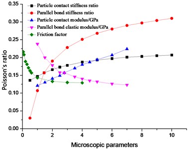 The influence of microscopic parameters on Poisson’s ratio