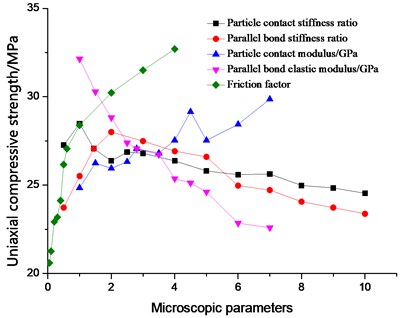 Influence of the microscopic parameters on uniaxial compressive strength