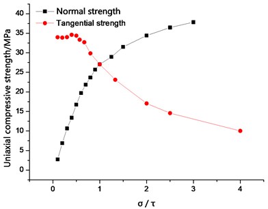Relation between bond strength ratio and uniaxial compressive strength