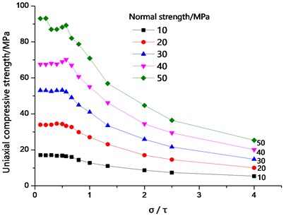 Relationship between bond strength ratio and peak strength with different normal bond strength