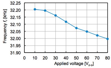 Frequency and applied voltage