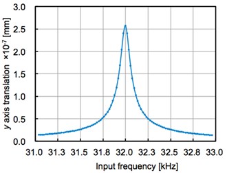 Frequency response analysis