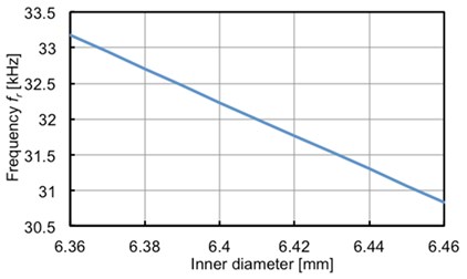 Relationship of resonant frequency  and inner diameter