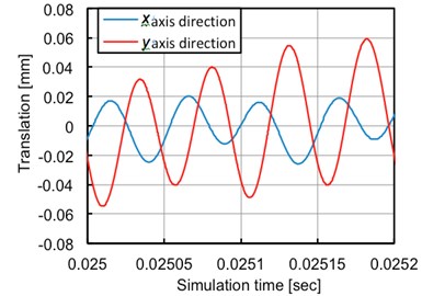 Vibration in x-axis and y-axis