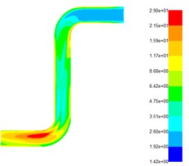 Distribution of turbulent kinetic energy at different inlet pressures