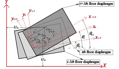 Local rotary xiyizi coordinates system; CMi denotes the ith floor center of mass