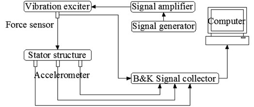 B&K modal testing system