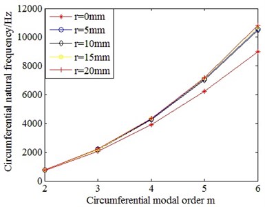 Comparison on the circumferential natural frequencies of cylindrical shells with different size of terminal box