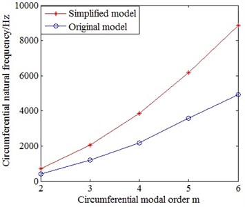 Comparison on the circumferential natural frequencies between the  simplified model and the original model of motor case