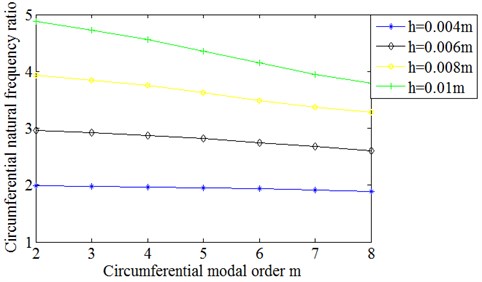 Ratio of circumferential natural frequencies of cylindrical shells  with different wall thickness to those of 0.002 m wall thickness