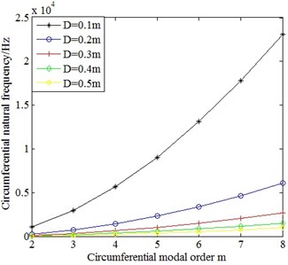 Comparison on the circumferential natural frequencies of cylindrical shells  with different mean diameter