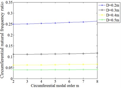 Ratio of circumferential natural frequencies of cylindrical shells with different mean diameter  to those of 0.1 m mean diameter