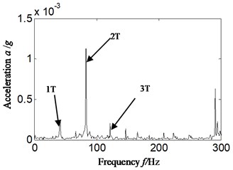 Hilbert envelope spectrum and its local amplification for: a) Hilbert envelope spectrum,  b) Hilbert envelope spectrum local amplification-imbalance fault occurrence: scheme A