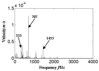 Hilbert envelope spectrum and its local amplification of velocity signal -imbalance fault occurrence for: a) Hilbert envelope spectrum, b) Hilbert envelope spectrum local amplification