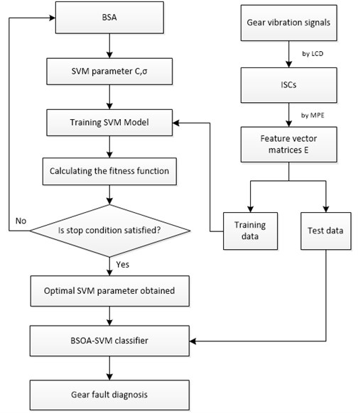 Flowchart chart of gear fault diagnosis based on LCD-MPE and BSA-SVM