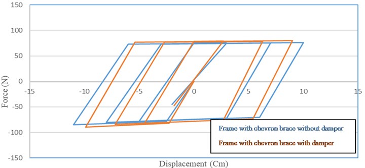 Comparison of the curves of the frame with chevron braces with and without damper