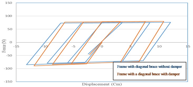 Comparison of the curves of the frame with diagonal braces with and without damper