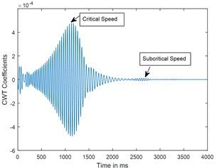 Time response and corresponding CWT plots of cracked rotor, α-= 0.2; when rotor is decelerating at –50 rad/s2; X/L = 0.45