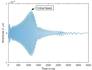 Time response and corresponding CWT plots of cracked rotor, α-= 0.3; when rotor is decelerating at –50 rad/s2; X/L = 0.45