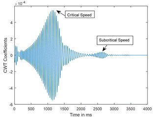 Time response and corresponding CWT plots of cracked rotor, α-= 0.3; when rotor is decelerating at –50 rad/s2; X/L = 0.45